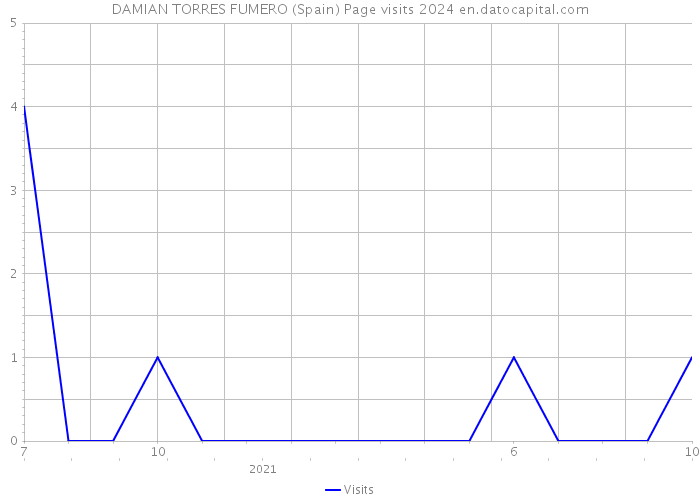 DAMIAN TORRES FUMERO (Spain) Page visits 2024 