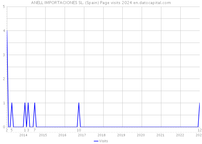 ANELL IMPORTACIONES SL. (Spain) Page visits 2024 