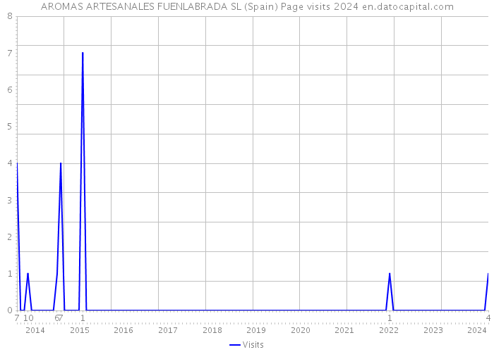 AROMAS ARTESANALES FUENLABRADA SL (Spain) Page visits 2024 