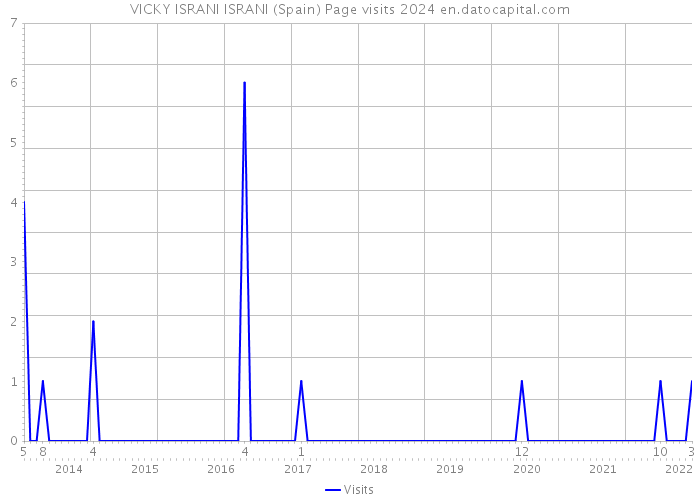 VICKY ISRANI ISRANI (Spain) Page visits 2024 