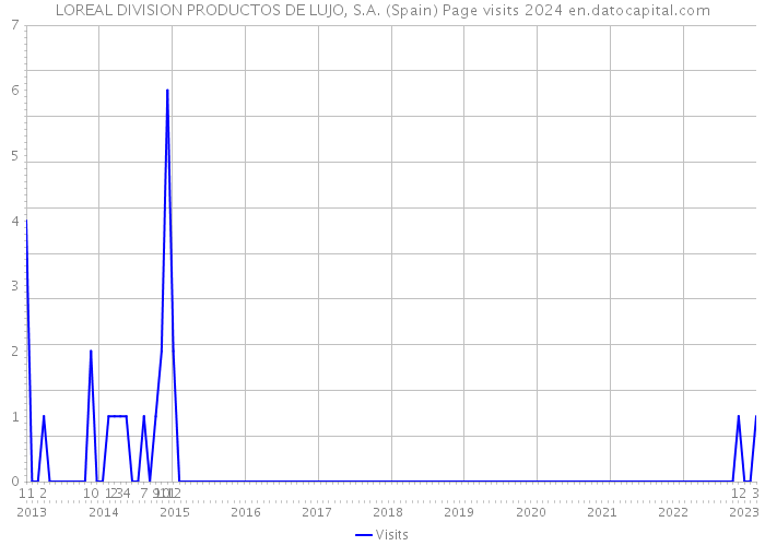 LOREAL DIVISION PRODUCTOS DE LUJO, S.A. (Spain) Page visits 2024 
