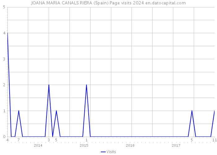 JOANA MARIA CANALS RIERA (Spain) Page visits 2024 
