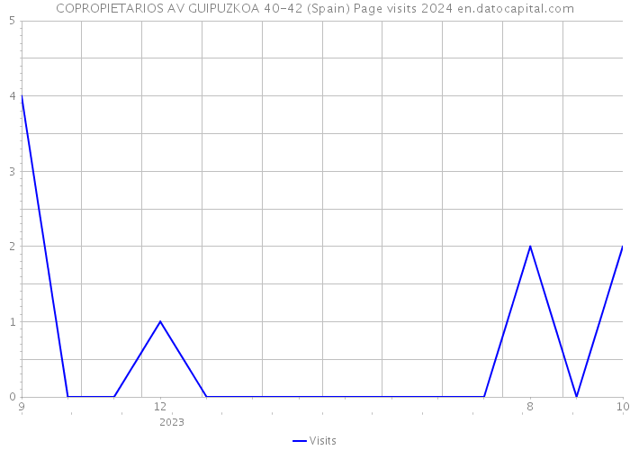 COPROPIETARIOS AV GUIPUZKOA 40-42 (Spain) Page visits 2024 