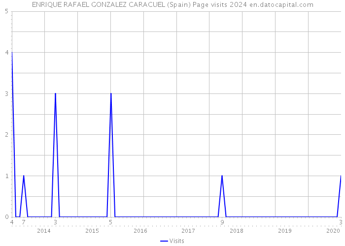 ENRIQUE RAFAEL GONZALEZ CARACUEL (Spain) Page visits 2024 