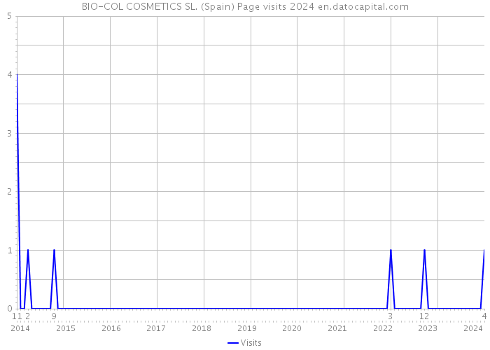 BIO-COL COSMETICS SL. (Spain) Page visits 2024 