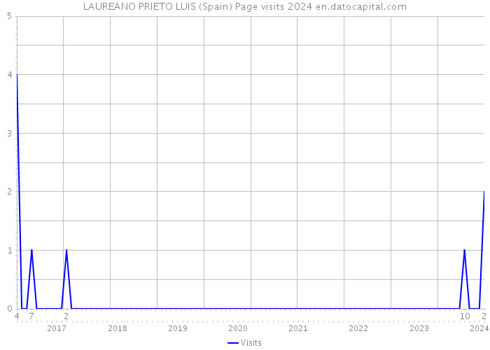 LAUREANO PRIETO LUIS (Spain) Page visits 2024 