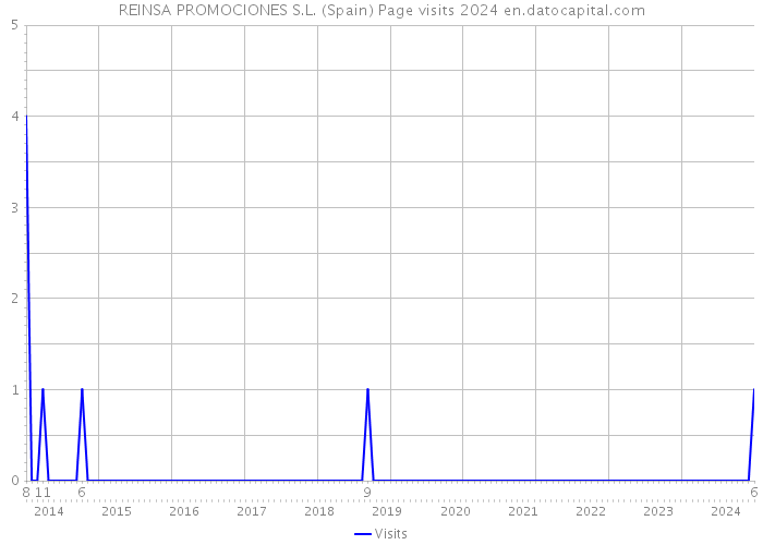 REINSA PROMOCIONES S.L. (Spain) Page visits 2024 
