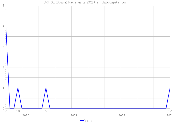 BRF SL (Spain) Page visits 2024 