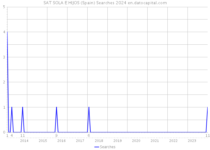 SAT SOLA E HIJOS (Spain) Searches 2024 