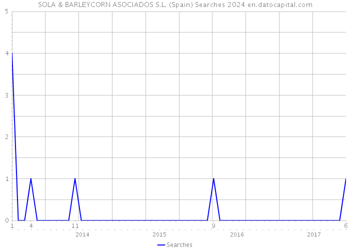 SOLA & BARLEYCORN ASOCIADOS S.L. (Spain) Searches 2024 