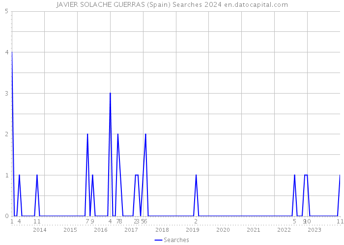 JAVIER SOLACHE GUERRAS (Spain) Searches 2024 