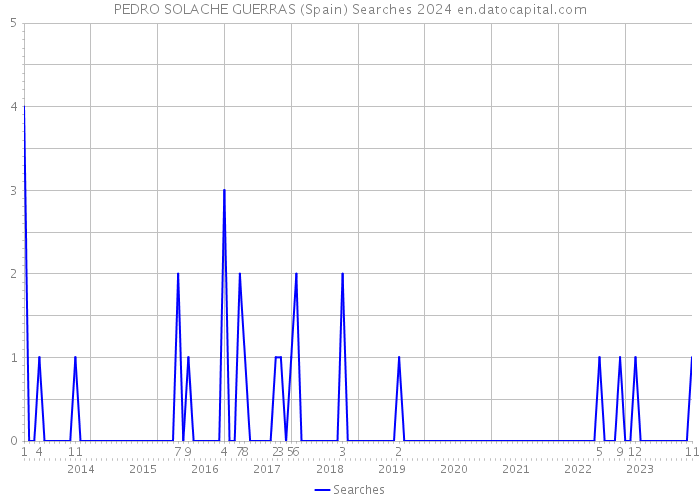 PEDRO SOLACHE GUERRAS (Spain) Searches 2024 