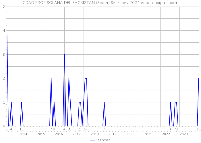 CDAD PROP SOLANA DEL SACRISTAN (Spain) Searches 2024 