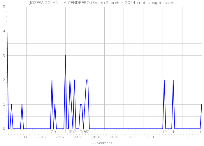 JOSEFA SOLANILLA CENDRERO (Spain) Searches 2024 