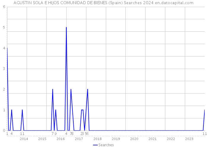 AGUSTIN SOLA E HIJOS COMUNIDAD DE BIENES (Spain) Searches 2024 