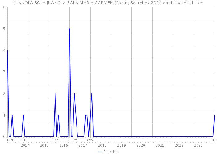 JUANOLA SOLA JUANOLA SOLA MARIA CARMEN (Spain) Searches 2024 