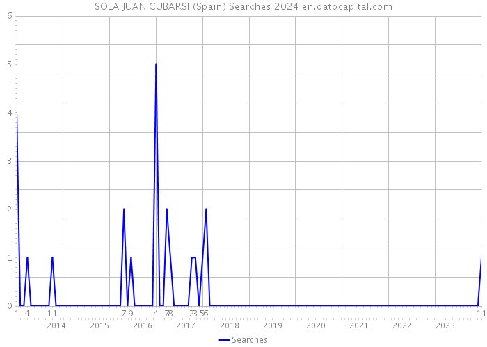 SOLA JUAN CUBARSI (Spain) Searches 2024 