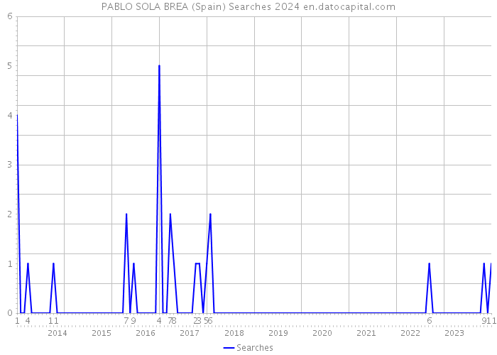 PABLO SOLA BREA (Spain) Searches 2024 
