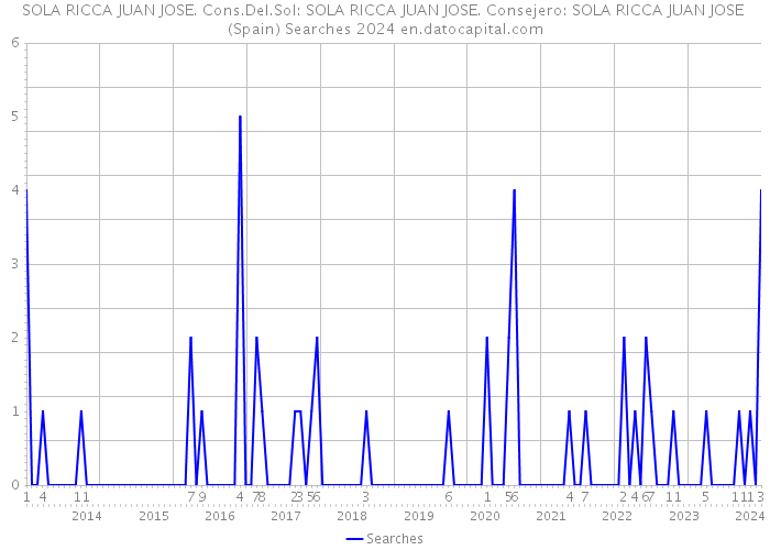 SOLA RICCA JUAN JOSE. Cons.Del.Sol: SOLA RICCA JUAN JOSE. Consejero: SOLA RICCA JUAN JOSE (Spain) Searches 2024 