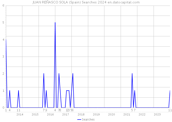 JUAN REÑASCO SOLA (Spain) Searches 2024 