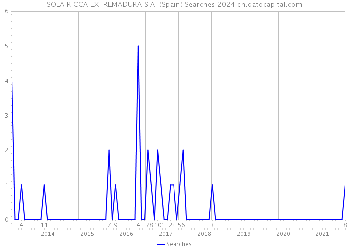 SOLA RICCA EXTREMADURA S.A. (Spain) Searches 2024 