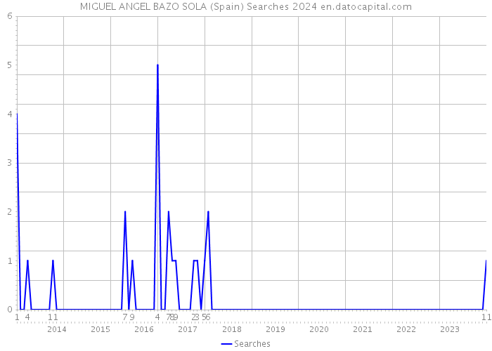 MIGUEL ANGEL BAZO SOLA (Spain) Searches 2024 