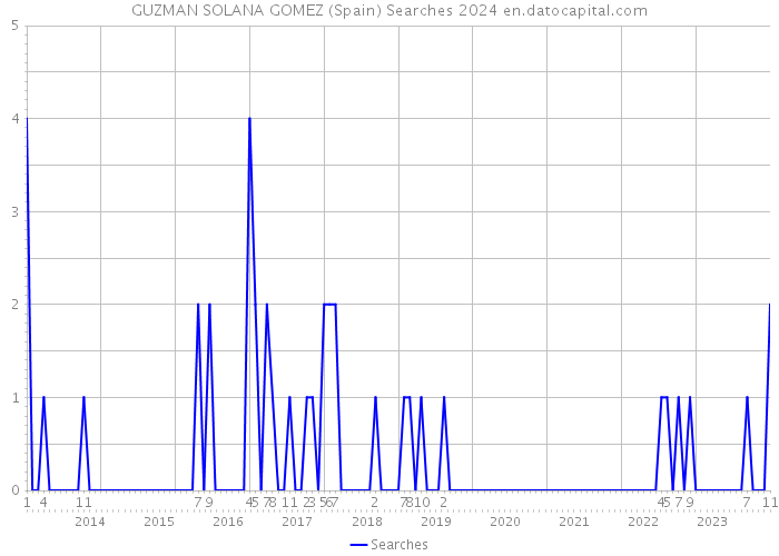 GUZMAN SOLANA GOMEZ (Spain) Searches 2024 