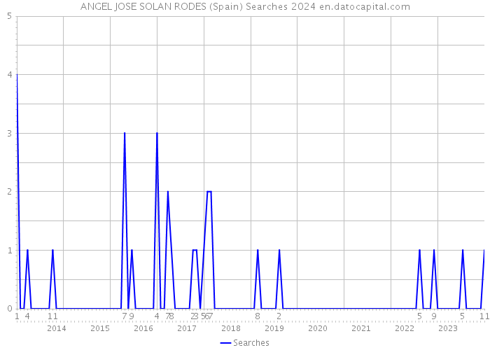 ANGEL JOSE SOLAN RODES (Spain) Searches 2024 