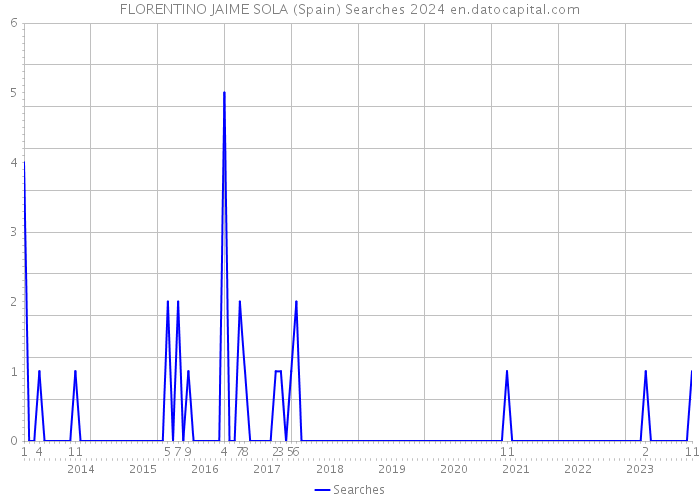 FLORENTINO JAIME SOLA (Spain) Searches 2024 