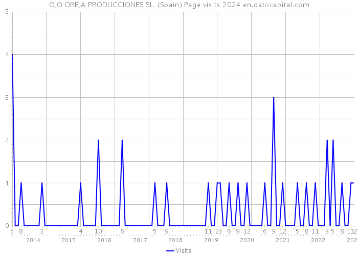 OJO OREJA PRODUCCIONES SL. (Spain) Page visits 2024 