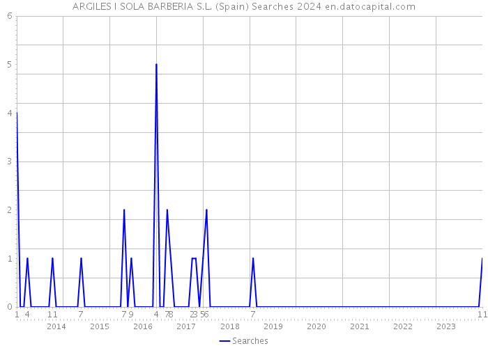 ARGILES I SOLA BARBERIA S.L. (Spain) Searches 2024 