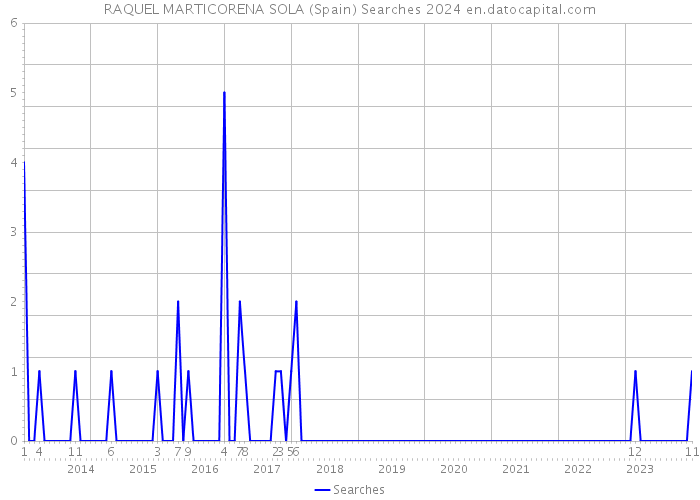 RAQUEL MARTICORENA SOLA (Spain) Searches 2024 