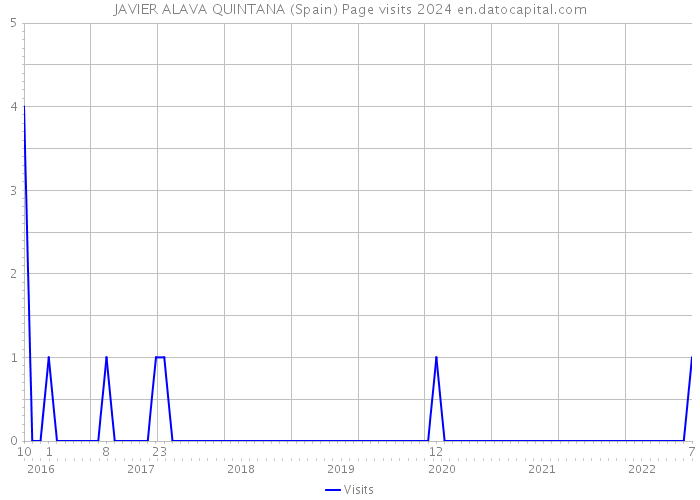 JAVIER ALAVA QUINTANA (Spain) Page visits 2024 