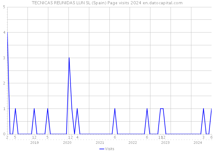 TECNICAS REUNIDAS LUN SL (Spain) Page visits 2024 