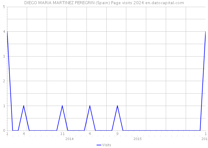 DIEGO MARIA MARTINEZ PEREGRIN (Spain) Page visits 2024 