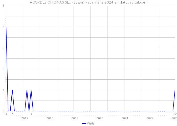 ACORDES OFICINAS SLU (Spain) Page visits 2024 