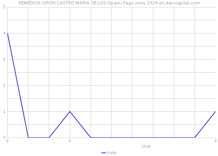 REMEDIOS GIRON CASTRO MARIA DE LOS (Spain) Page visits 2024 