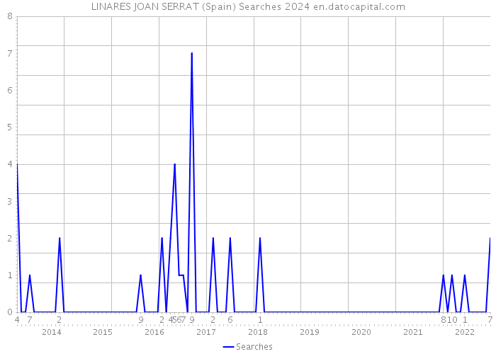 LINARES JOAN SERRAT (Spain) Searches 2024 