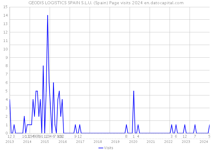 GEODIS LOGISTICS SPAIN S.L.U. (Spain) Page visits 2024 