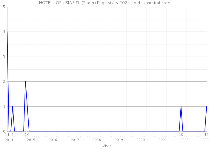 HOTEL LOS USIAS SL (Spain) Page visits 2024 