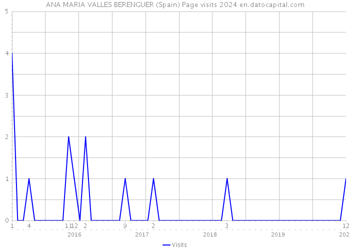 ANA MARIA VALLES BERENGUER (Spain) Page visits 2024 