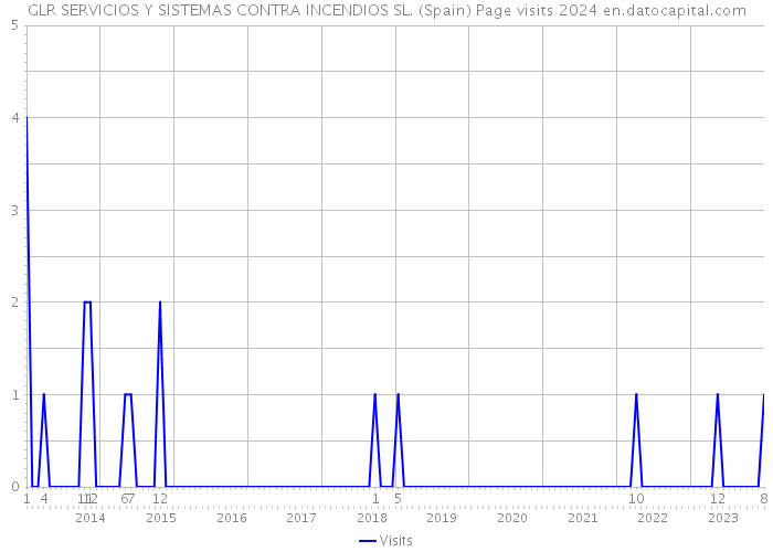 GLR SERVICIOS Y SISTEMAS CONTRA INCENDIOS SL. (Spain) Page visits 2024 