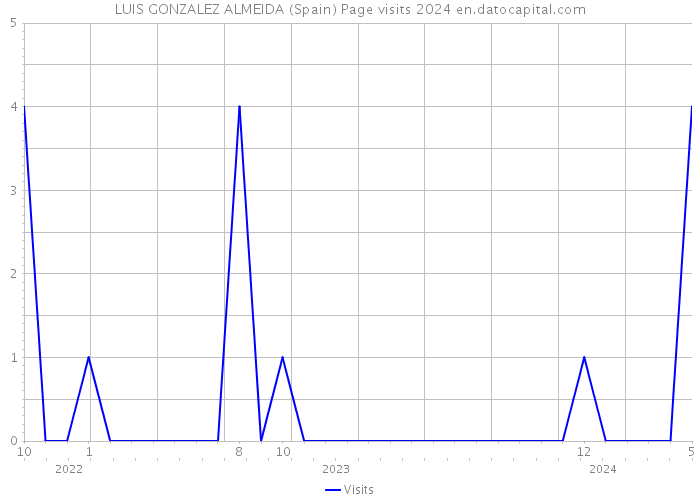 LUIS GONZALEZ ALMEIDA (Spain) Page visits 2024 