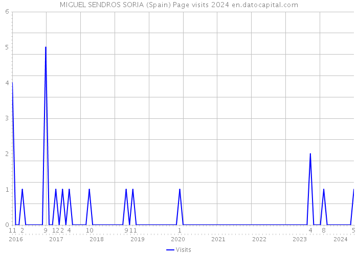 MIGUEL SENDROS SORIA (Spain) Page visits 2024 
