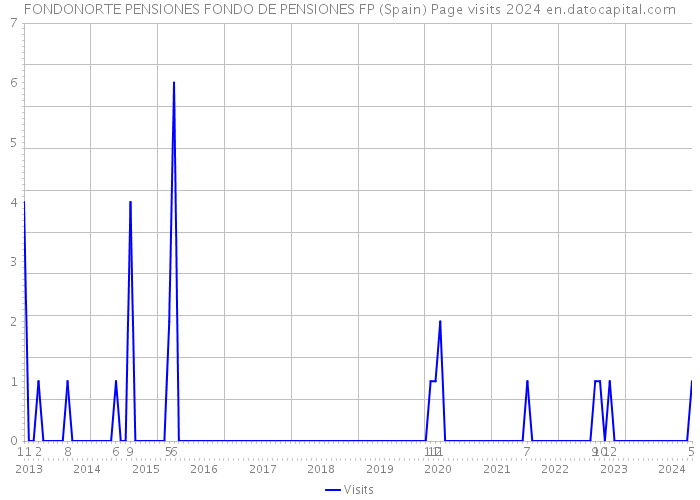 FONDONORTE PENSIONES FONDO DE PENSIONES FP (Spain) Page visits 2024 