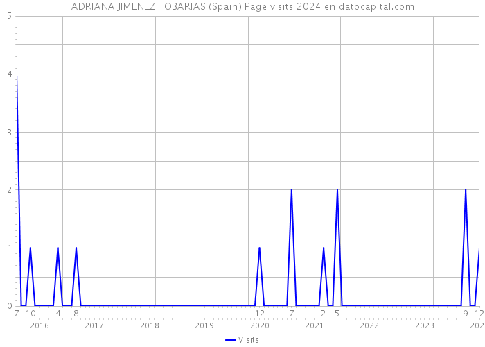 ADRIANA JIMENEZ TOBARIAS (Spain) Page visits 2024 