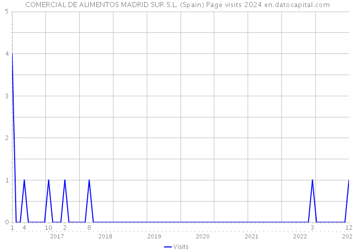  COMERCIAL DE ALIMENTOS MADRID SUR S.L. (Spain) Page visits 2024 