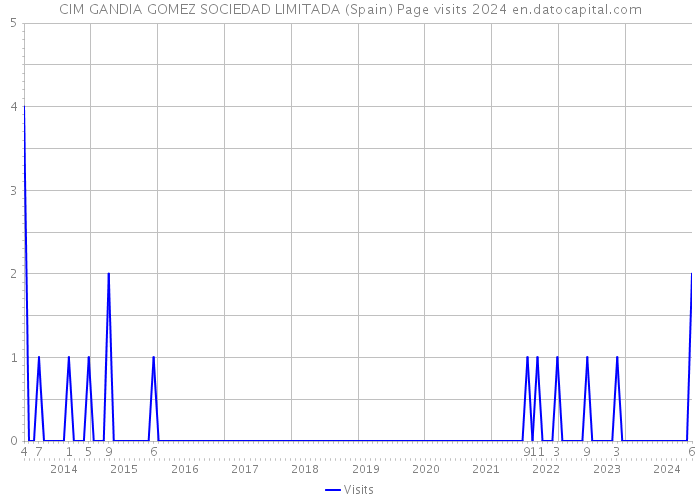 CIM GANDIA GOMEZ SOCIEDAD LIMITADA (Spain) Page visits 2024 