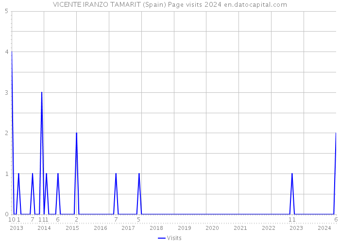 VICENTE IRANZO TAMARIT (Spain) Page visits 2024 