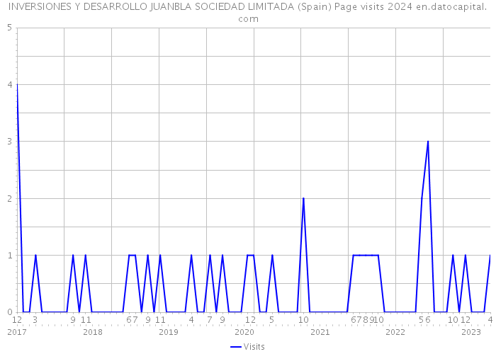 INVERSIONES Y DESARROLLO JUANBLA SOCIEDAD LIMITADA (Spain) Page visits 2024 